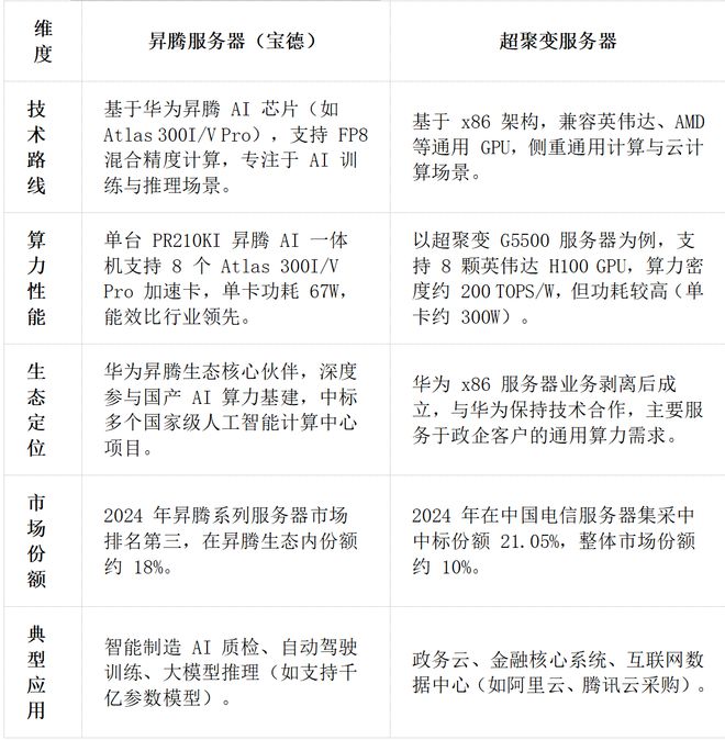 华为昇腾营收占比 50%+信创市占率第一开元棋牌试玩章盟主392亿豪赌蛇吞象！(图4)